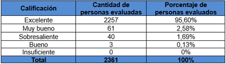 Resultados de Valoración de Personal